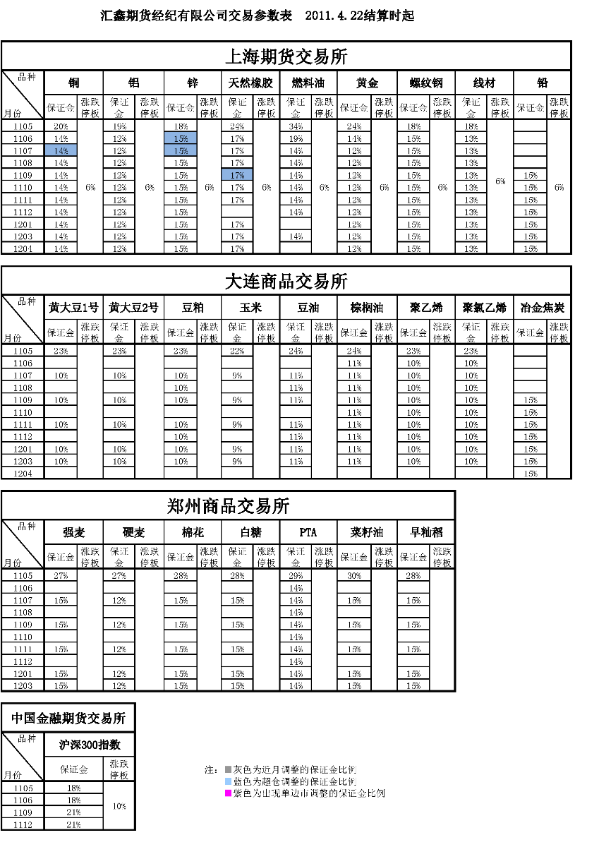 交易參數(shù)表（2011年4月22日）.png