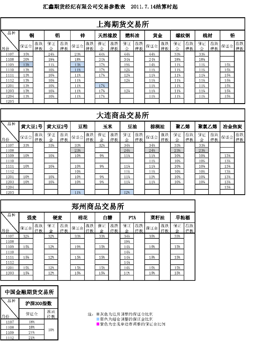 交易參數(shù)表（2011年7月14日）.png