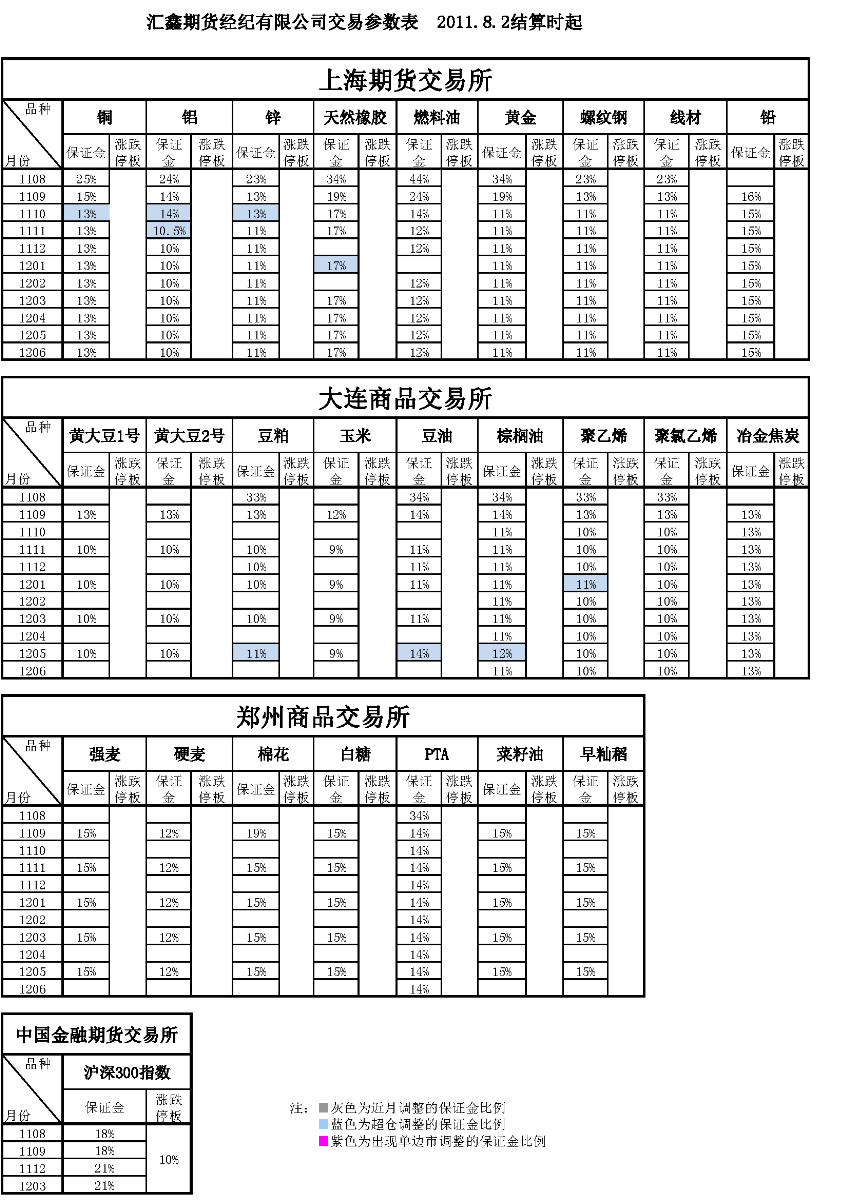 交易參數(shù)表（2011年8月2日）.png