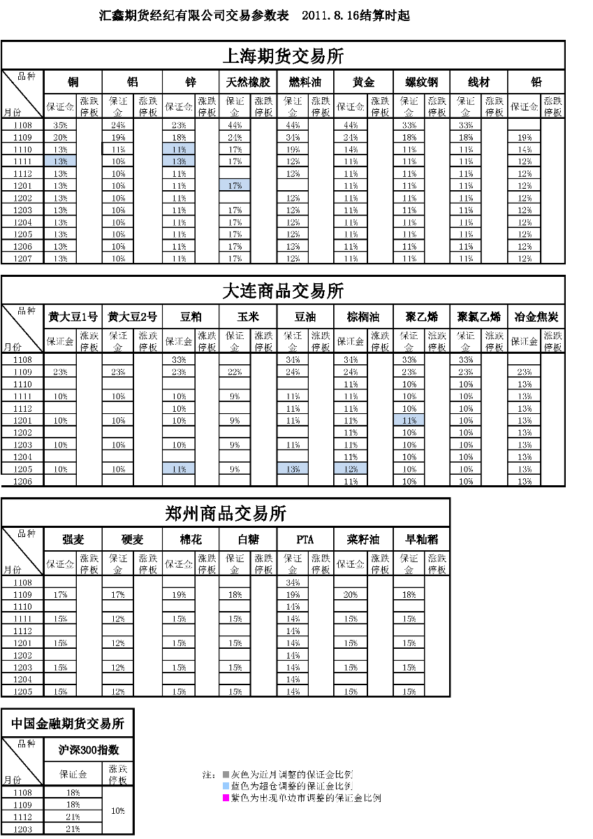 交易參數(shù)表（2011年8月16日）.png