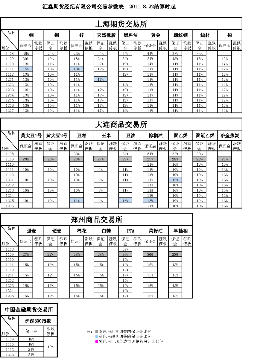 交易參數(shù)表（2011年8月22日）.png