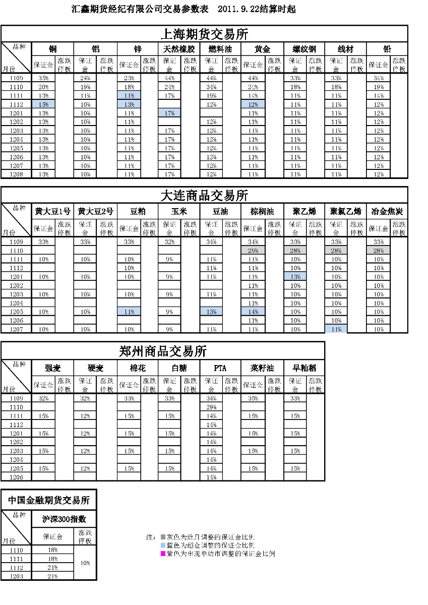 交易參數(shù)表（2011年9月22日）.png