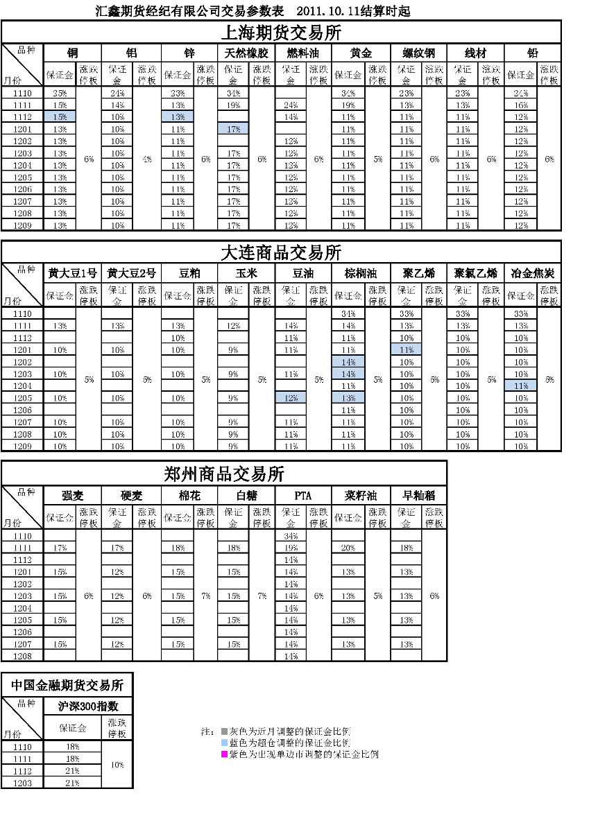 交易參數(shù)表（2011年10月11日）.png