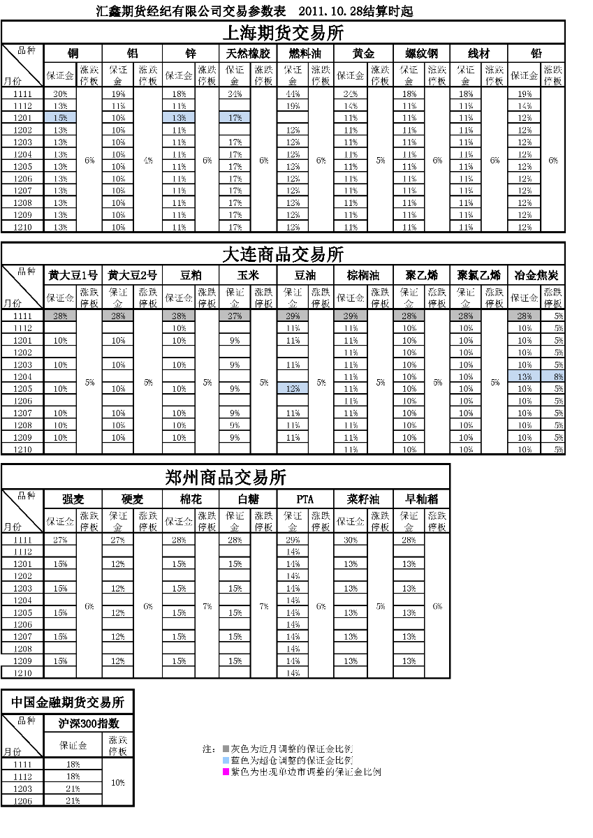 交易參數(shù)表（2011年10月28日）(1).png