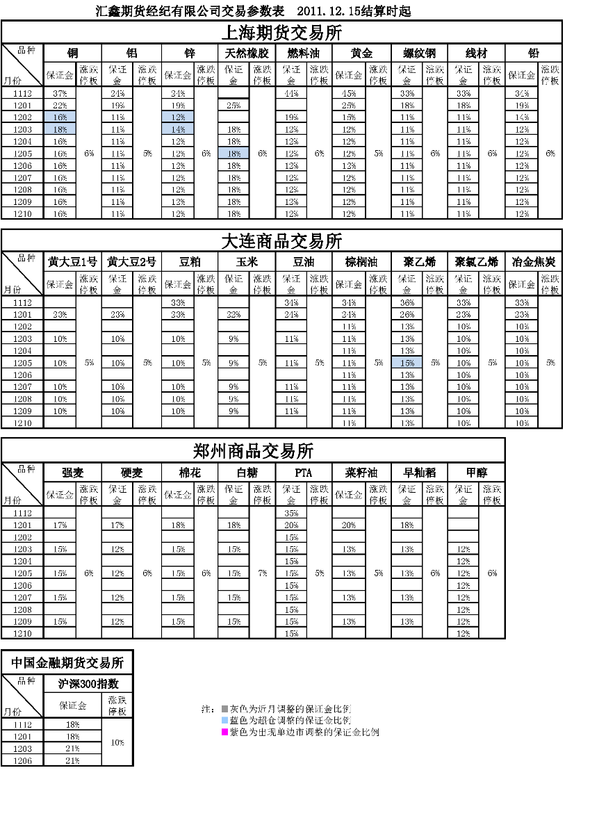 交易參數(shù)表（2011年12月15日）.png