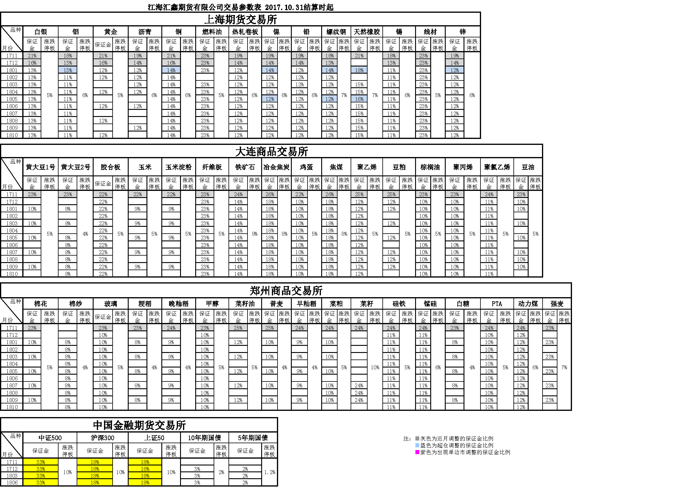 交易參數(shù)表（2017年10月31日）.png