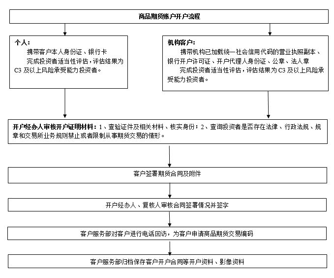 商品期貨開(kāi)通流程_愛(ài)奇藝.png